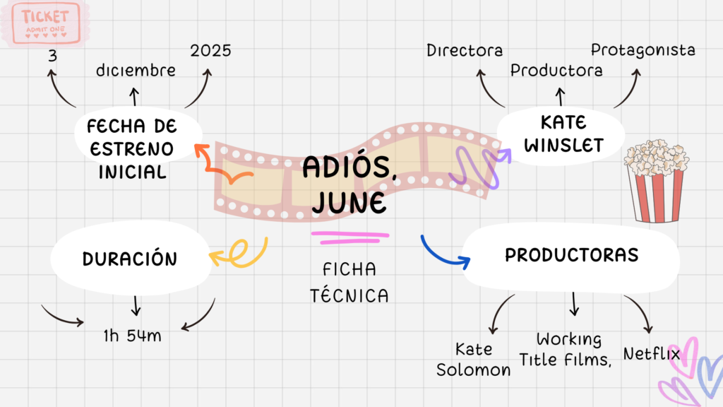 Ficha técnica película Adiós, June. Fecha de estreno inicial: 3 de diciembre de 2025
Directora: Kate Winslet
Duración: 1h 54m
Productores: Kate Winslet, Kate Solomon
Productoras: Working Title Films, Netflix
Cinematografía: Alwin H. Küchler