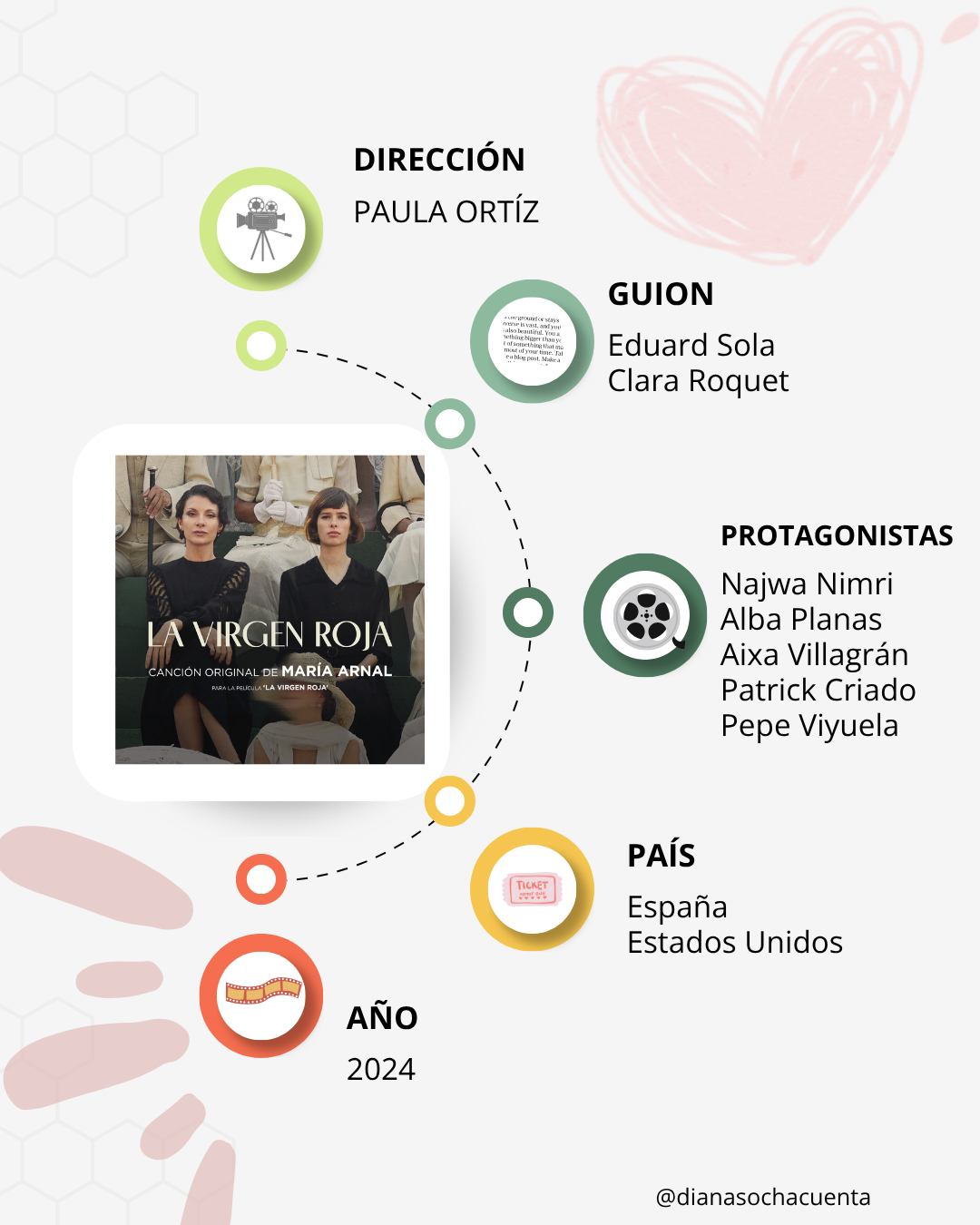 Ficha técnica de la película La virgen roja. Directora, guion, protagonistas, país y año